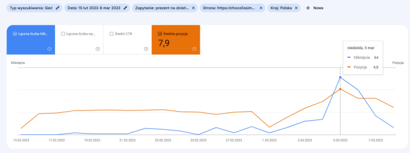 Pozycjonowanie w FMCG w konkretnym czasie na najwyższym poziomie. Wykres ruchu i średniej pozycji na frazę “prezent na dzień kobiet” przychodzący na stronę kategorii w okresie przedświątecznym w sezonie 2023.