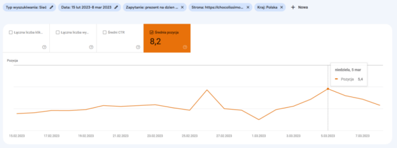 Pozycjonowanie w FMCG w konkretnym czasie na najwyższym poziomie. Wykres średniej pozycji na frazę “prezent na dzien kobiet” przychodzący na stronę kategorii w okresie przedświątecznym w sezonie 2022.