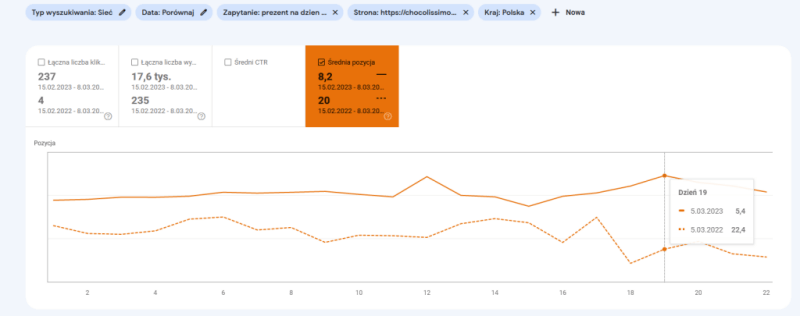 Pozycjonowanie w FMCG w konkretnym czasie na najwyższym poziomie. Wykres porównujący średnie pozycje na frazę “prezent na dzien kobiet” kierowany na stronę kategorii w latach 2022 i 2023 (w kolejnych dniach przed świętem).