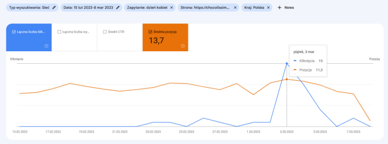 Pozycjonowanie w FMCG w konkretnym czasie na najwyższym poziomie. Wykres ruchu i średniej pozycji na frazę “dzień kobiet” przychodzący na stronę kategorii w okresie przedświątecznym w sezonie 2023.