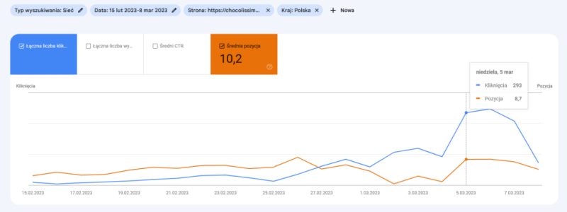 Pozycjonowanie w FMCG w konkretnym czasie na najwyższym poziomie. Wykres ruchu i średnich pozycji, przychodzący na stronę kategorii w okresie przedświątecznym w sezonie 2023.