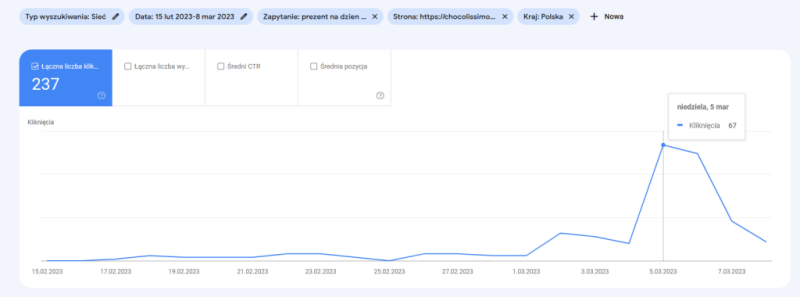 Pozycjonowanie w FMCG w konkretnym czasie na najwyższym poziomie. Wykres porównujący ruch przychodzący z frazy “prezent na dzien kobiet” na stronę kategorii w okresie przedświątecznym w sezonach&nbsp; 2022 i 2023.