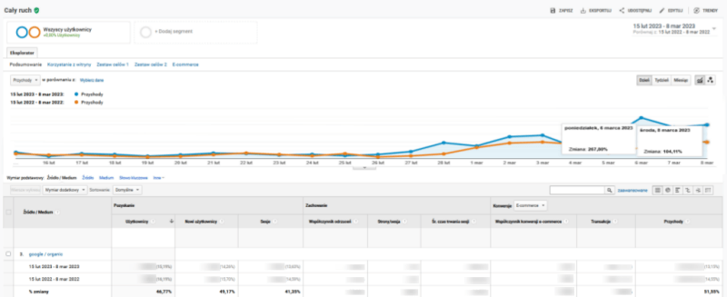 Pozycjonowanie w FMCG w konkretnym czasie na najwyższym poziomie. Wykres przedstawiający wzrost przychodów z bezpłatnych wyników wyszukiwania w całym okresie działań, w porównaniu rok do roku 2022/ 2023.
