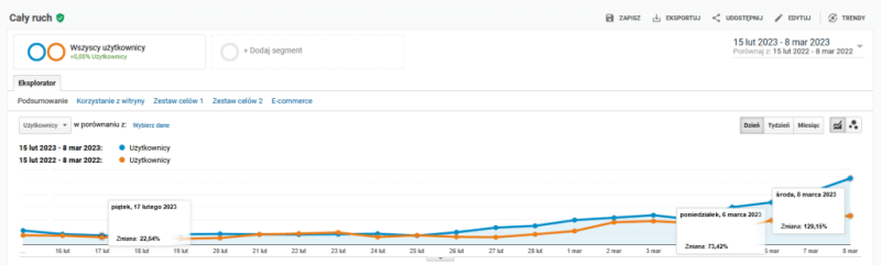 Pozycjonowanie w FMCG w konkretnym czasie na najwyższym poziomie. Wykres przedstawiający wzrost użytkowników w całym okresie działań, w porównaniu rok do roku 2022/ 2023.