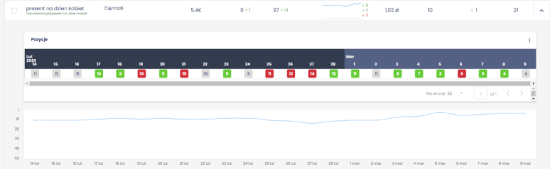 Pozycjonowanie w FMCG w konkretnym czasie na najwyższym poziomie. Wykres przedstawiający monitoring pozycji dla frazy “prezent na dzień kobiet”. Wg danych Senuto, 5 marca notowana była 3 lokata.