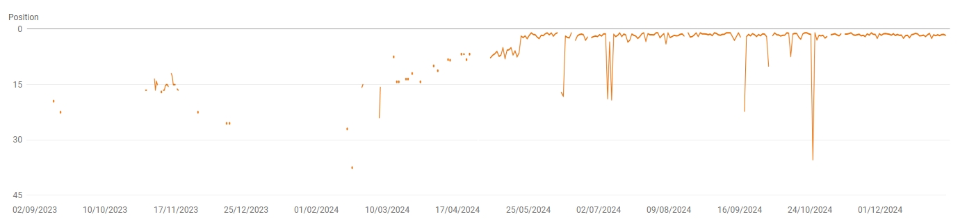 pozycjonowanie www case study 011 adwokat szamotuly gsc adwokat szamotuly wykres pozycji